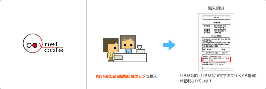 PaynetCafe販売店舗のレジで購入