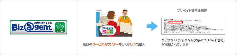 Biz@gent店頭のカードで購入