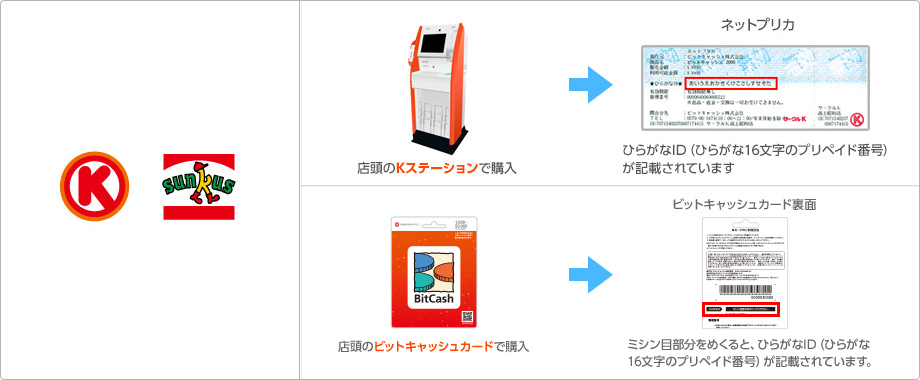 店頭のKステーションで購入