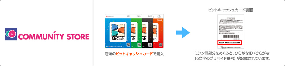 コミュニティ・ストア店頭のカードで購入