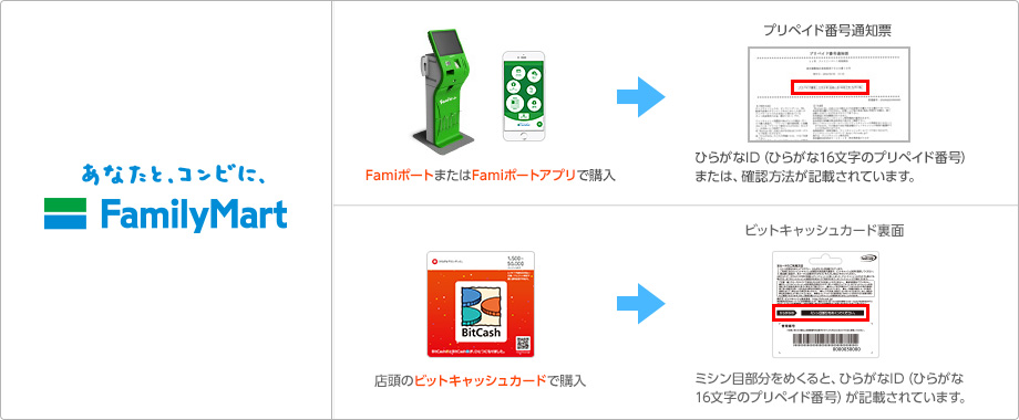 店頭のFamiポートで購入、ビットキャッシュカードで購入