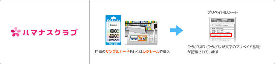 店頭のサンプルカードもしくはレジシールで購入
