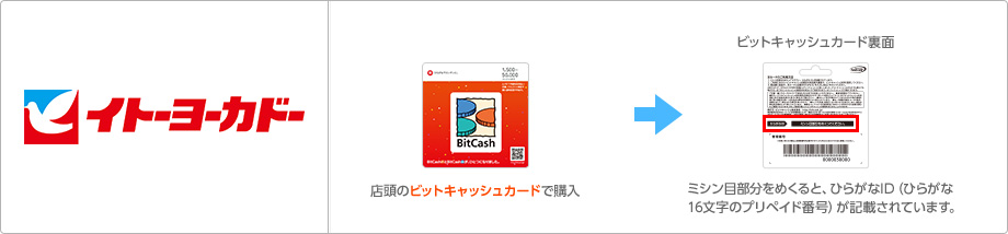 イトーヨーカドー店頭のカードで購入