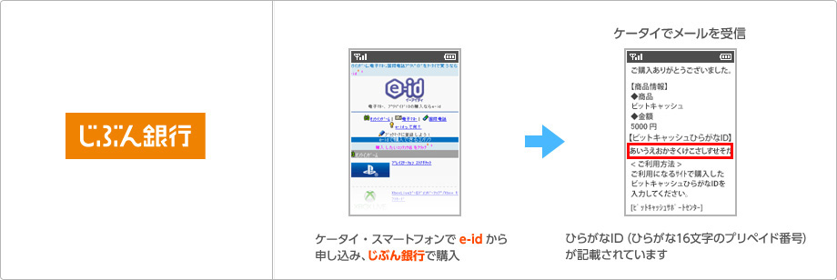 ケータイでe-idから申し込み、じぶん銀行でご購入いただけます。