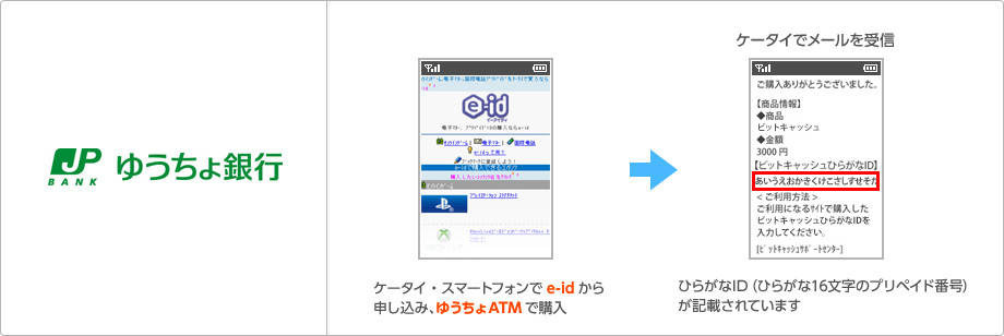ケータイでe-idから申し込み、ゆうちょATMで購入