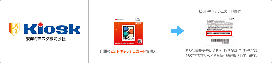 東海キヨスク店頭のカードで購入