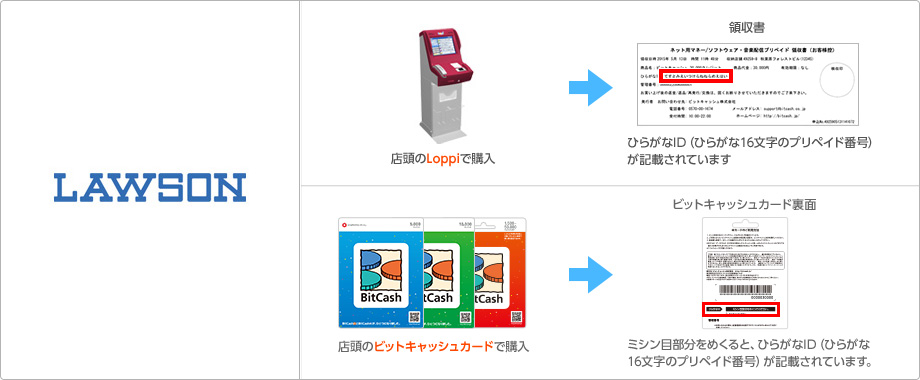 店頭のLoppiで購入、ビットキャッシュカードで購入