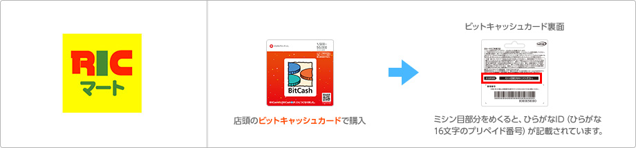 RICマート店頭のカードで購入