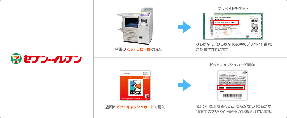店頭のマルチコピー機で購入、ビットキャッシュカードで購入