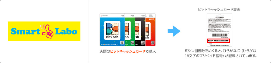 Smart Labo店頭のカードで購入