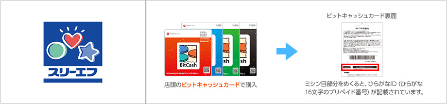 スリーエフ店頭のカードで購入