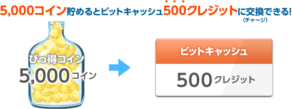 5,000コイン貯めると、マイビットキャッシュ500クレジットに交換(チャージ)できます。