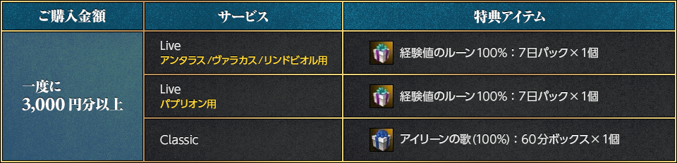 一度に3,000円分以上ご購入いただくと、ご購入額に応じて「リネージュⅡ」の特典アイテムがもらえる