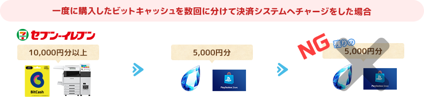 一度に購入したビットキャッシュを数回に分けて決済システムへチャージをした場合