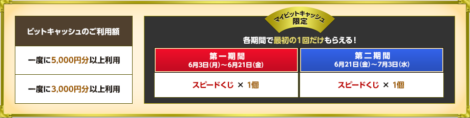 参加条件とアイテム