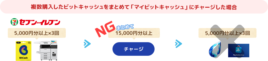 複数購入したビットキャッシュをまとめて「マイビットキャッシュ」にチャージした場合