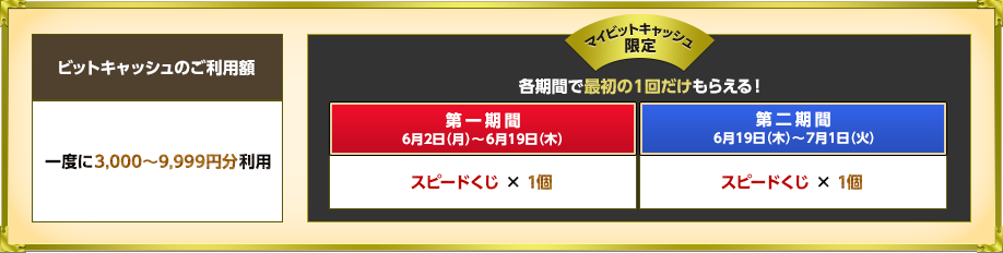 参加条件とアイテム