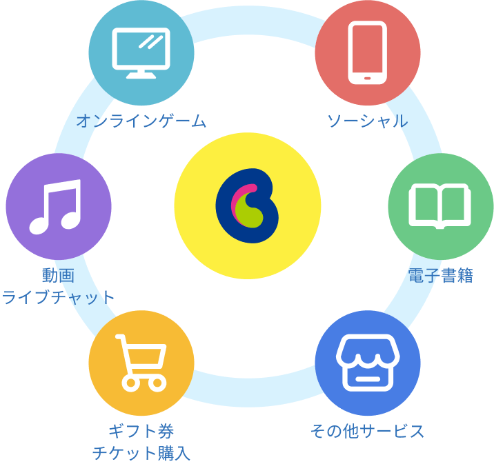 オンラインゲーム、ソーシャル、電子書籍、その他サービス、ギフト券チケット購入、動画ライブチャット