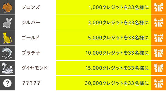 抽選で各会員グレードごと33名様にビットキャッシュをプレゼント！