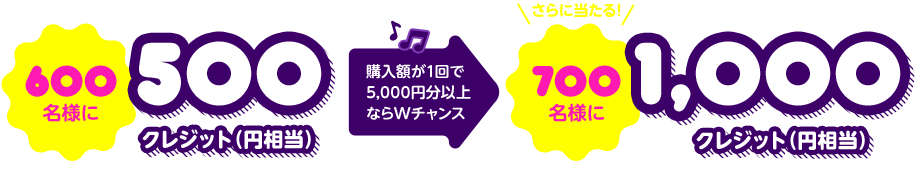 抽選で600名様に500クレジット！購入額が1回で5,000円分以上ならさらにWチャンスで抽選で700名様に1,000クレジット！