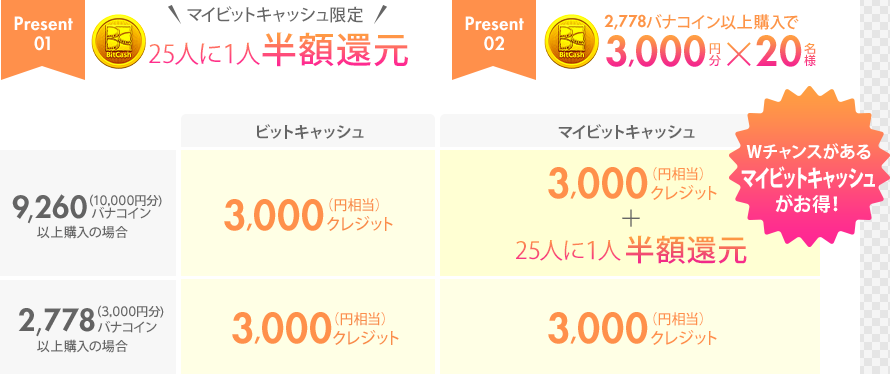 プレゼント内容　Wチャンスがあるマイビットキャッシュがお得！